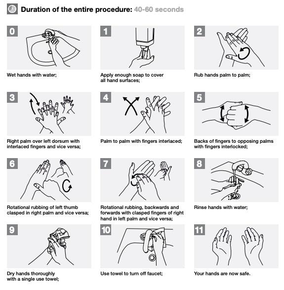 Diagram showing how to wash hands properly
