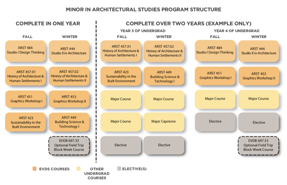 Minor in architectural studies program structure Minor in architectural studies program structure