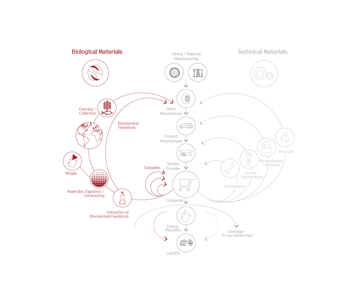 DOW_circularprinciples