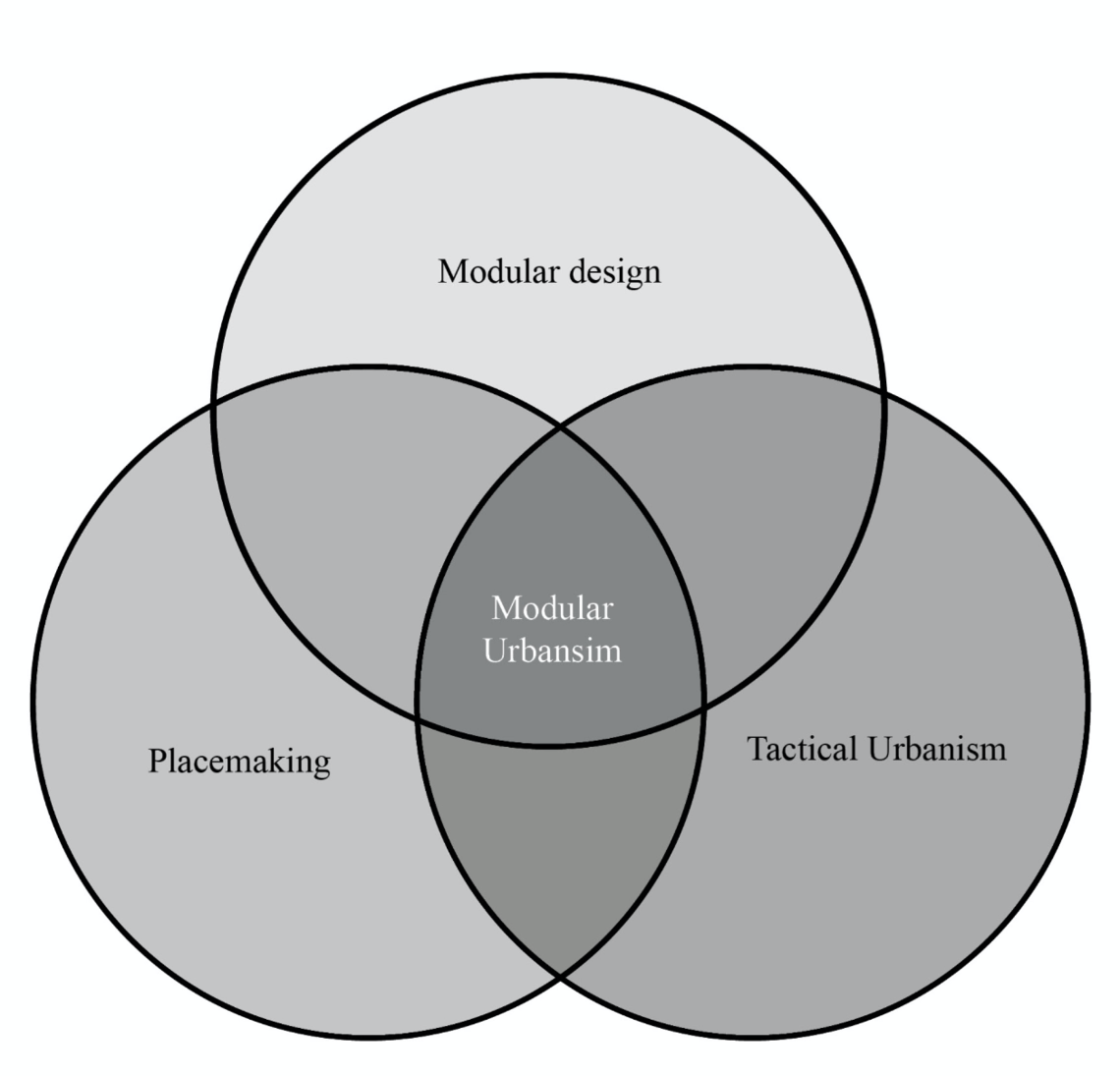 Modular Urbanism Venn Diagram