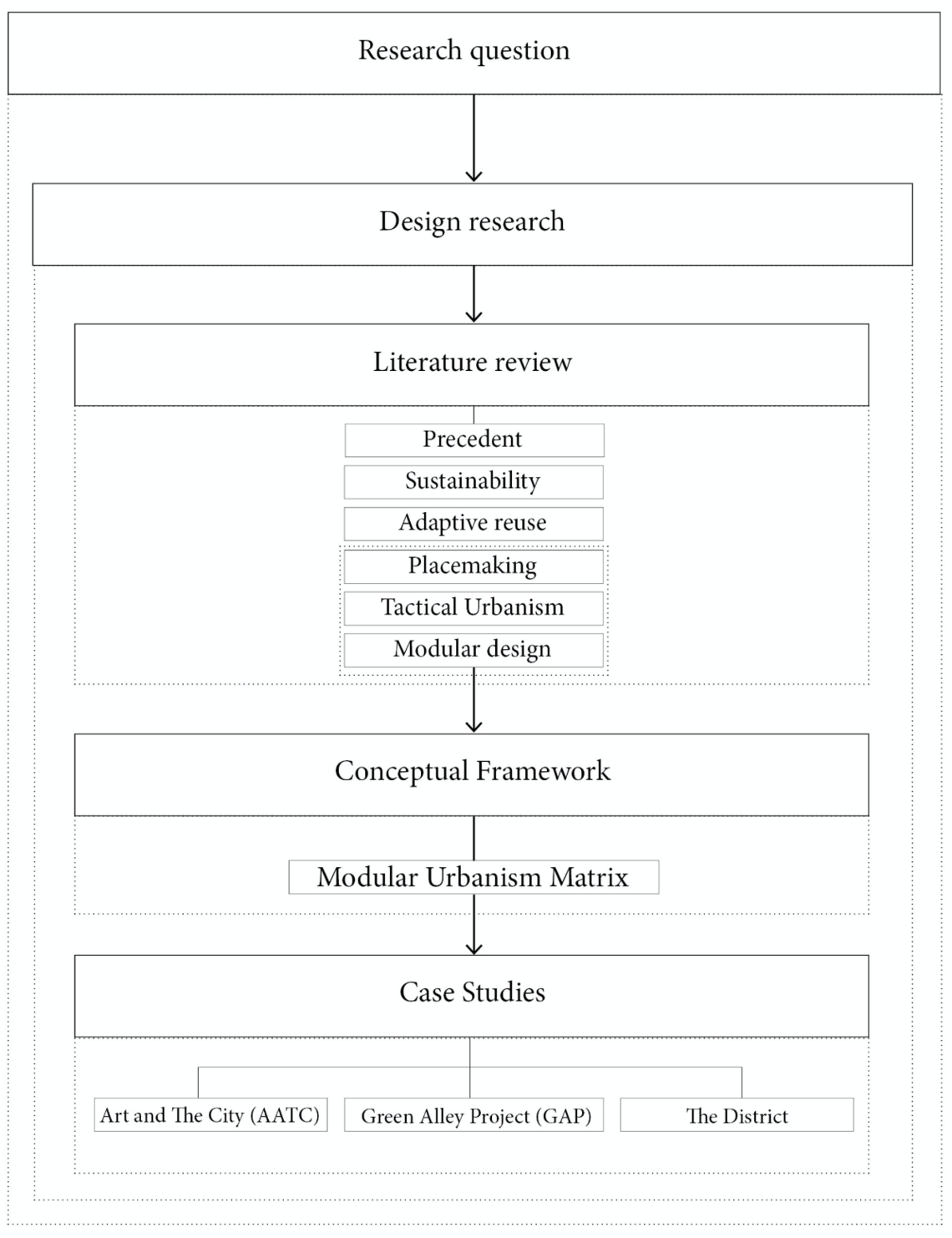 Research Methodology Design Diagram