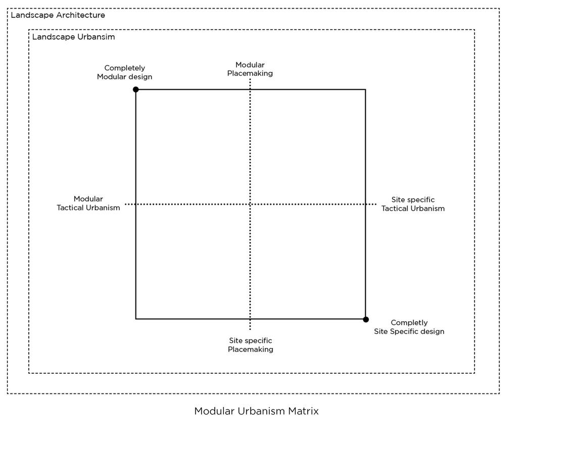 Modular Urbanism Matrix