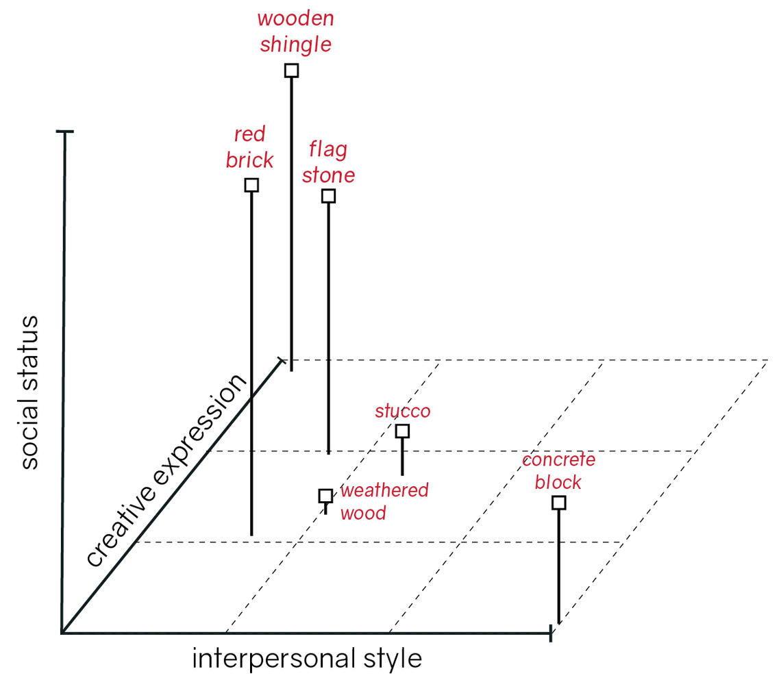 material perception