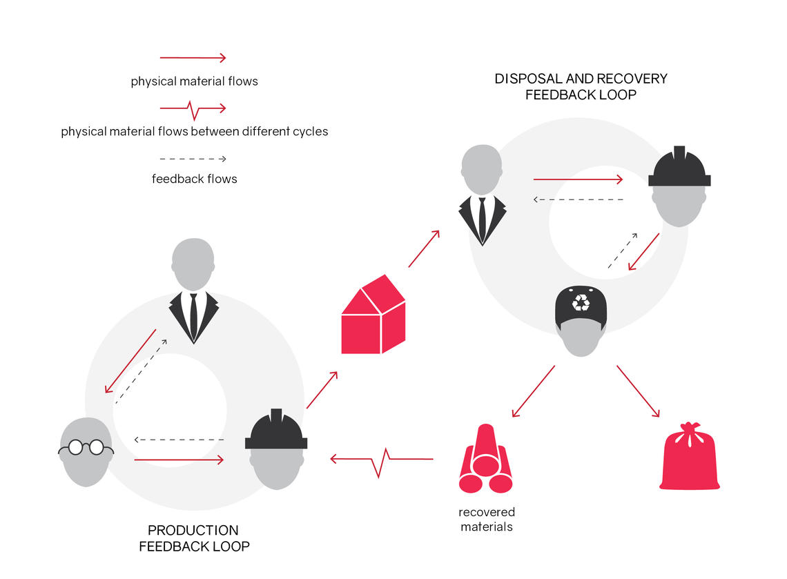 material feedback loop 2