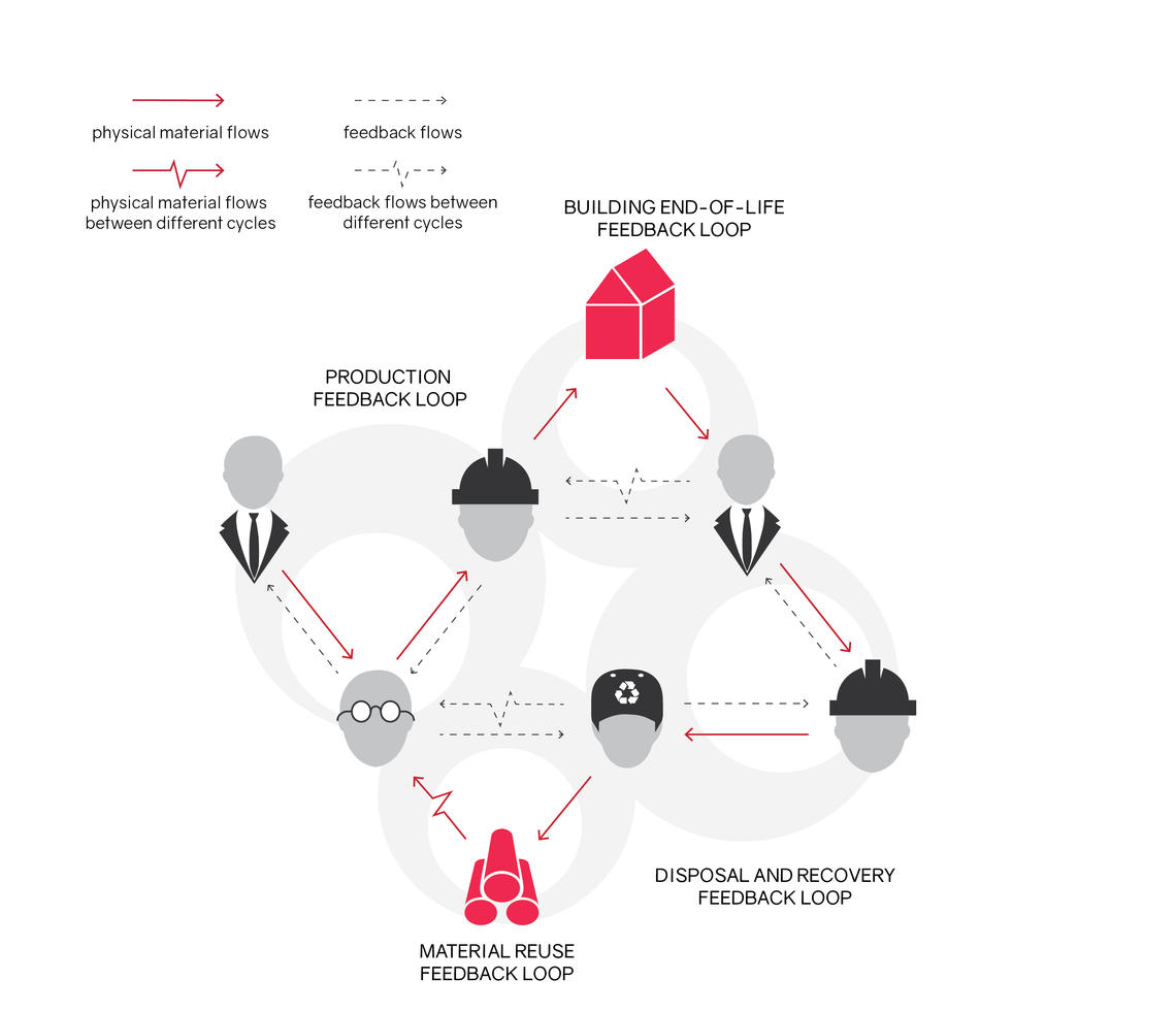 material feedback loop 3