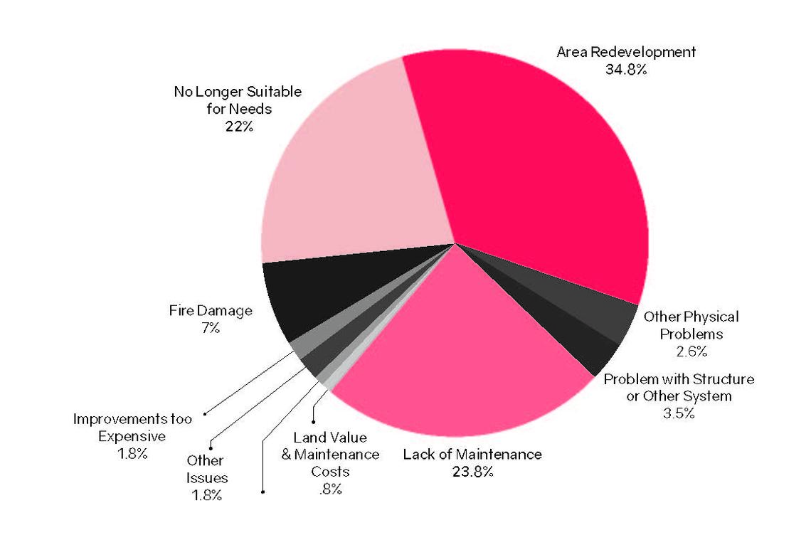 Reasons for building demolition