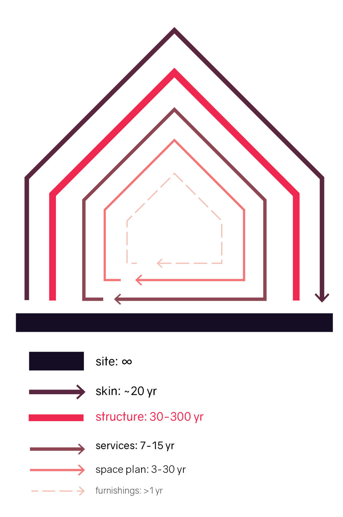 Building Layers