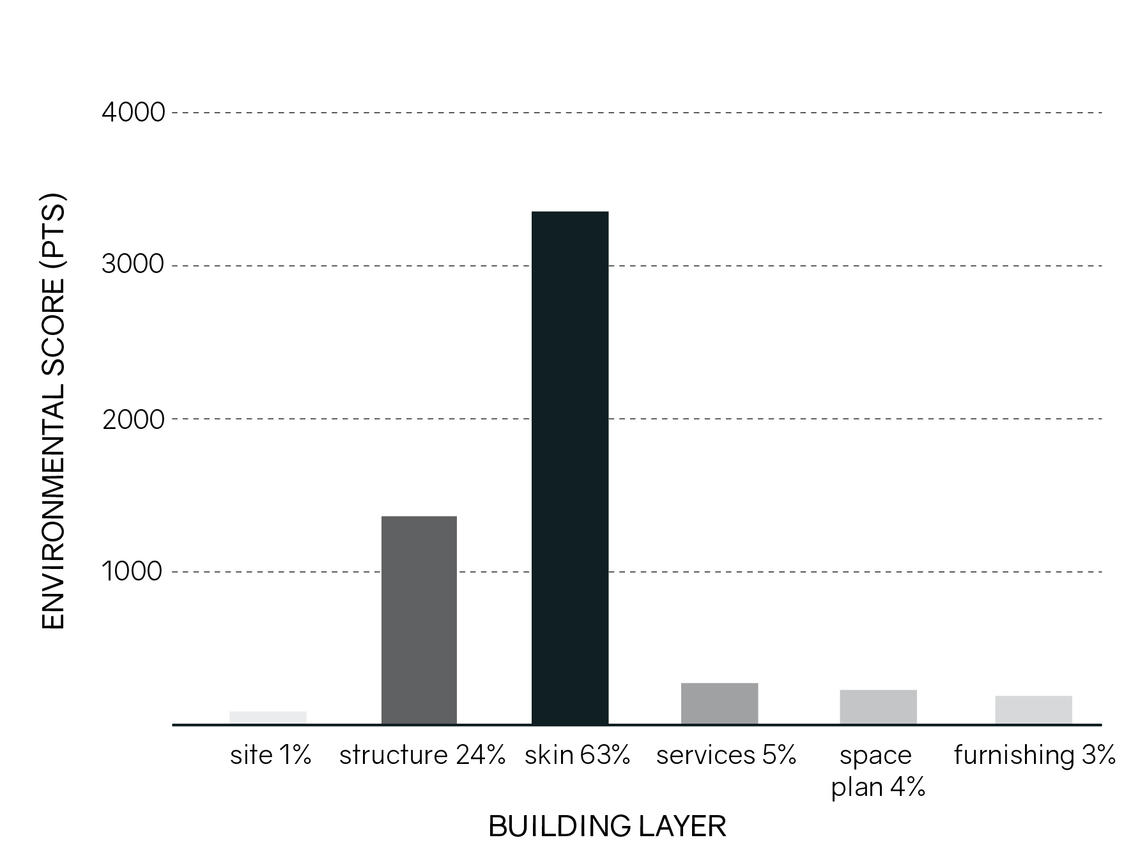 5 - building layer environmental impact