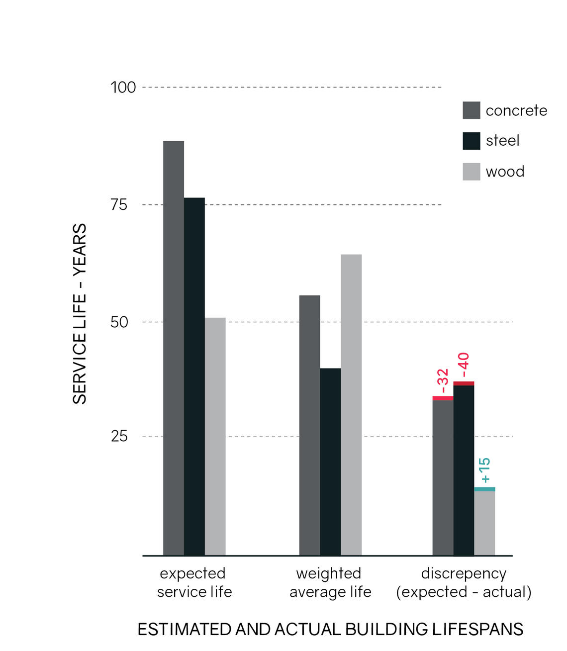 Building lifespans