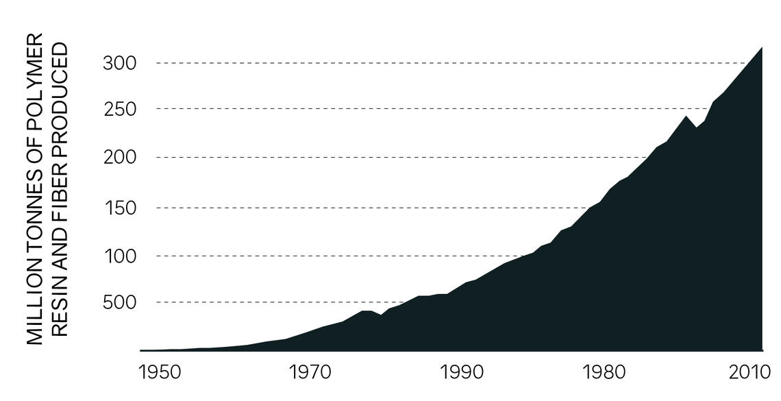plastic production