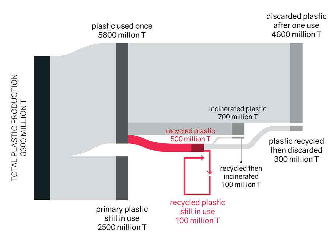 plastic use life