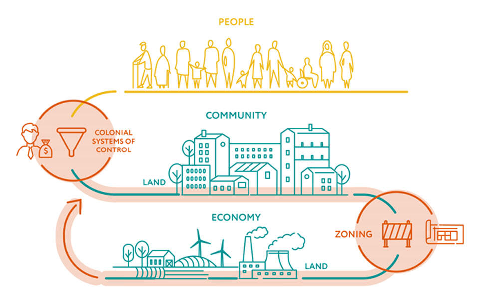 Graphic by Jacqueline East, addresses: People, Community, Colonial Systems of Control and Economy, Land and Zoning